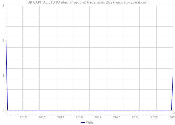 JUB CAPITAL LTD (United Kingdom) Page visits 2024 