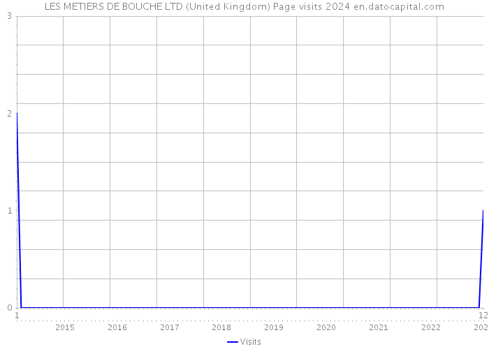 LES METIERS DE BOUCHE LTD (United Kingdom) Page visits 2024 