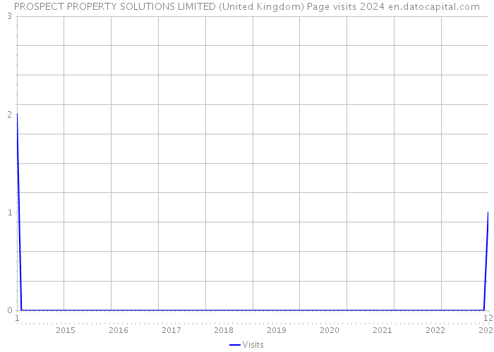 PROSPECT PROPERTY SOLUTIONS LIMITED (United Kingdom) Page visits 2024 