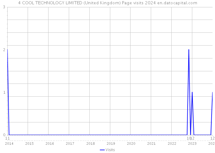 4 COOL TECHNOLOGY LIMITED (United Kingdom) Page visits 2024 