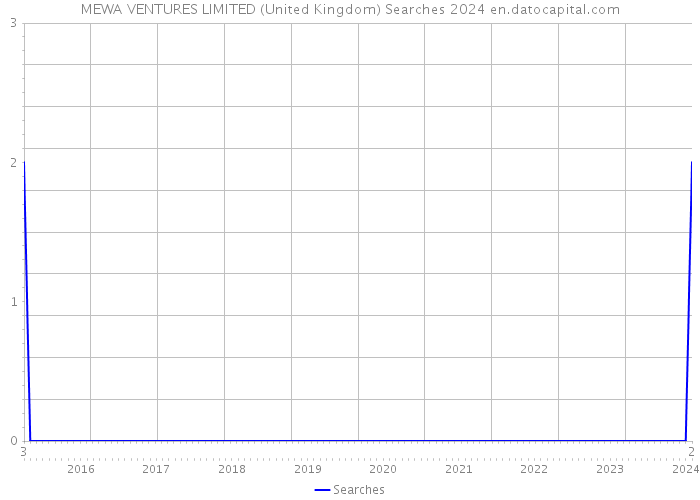 MEWA VENTURES LIMITED (United Kingdom) Searches 2024 