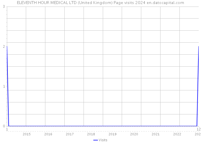 ELEVENTH HOUR MEDICAL LTD (United Kingdom) Page visits 2024 