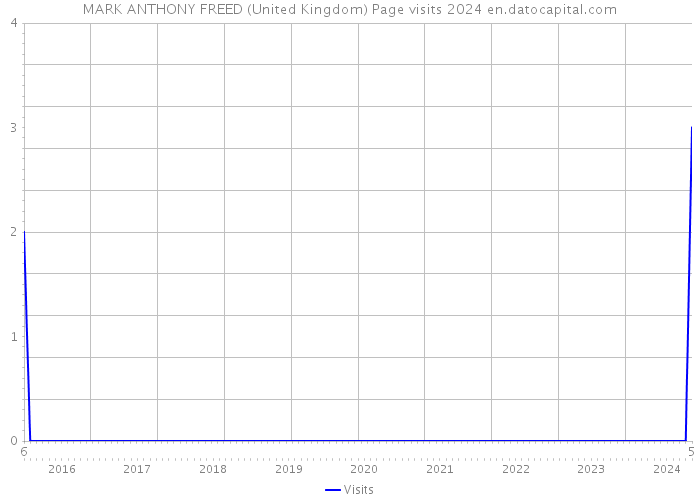 MARK ANTHONY FREED (United Kingdom) Page visits 2024 