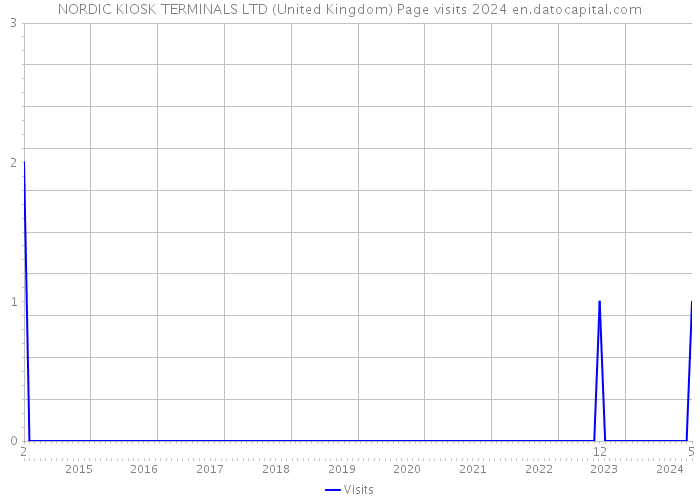 NORDIC KIOSK TERMINALS LTD (United Kingdom) Page visits 2024 
