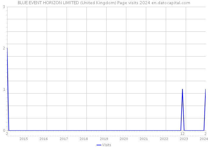 BLUE EVENT HORIZON LIMITED (United Kingdom) Page visits 2024 
