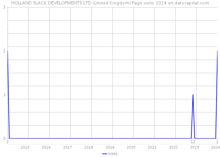 HOLLAND SLACK DEVELOPMENTS LTD (United Kingdom) Page visits 2024 