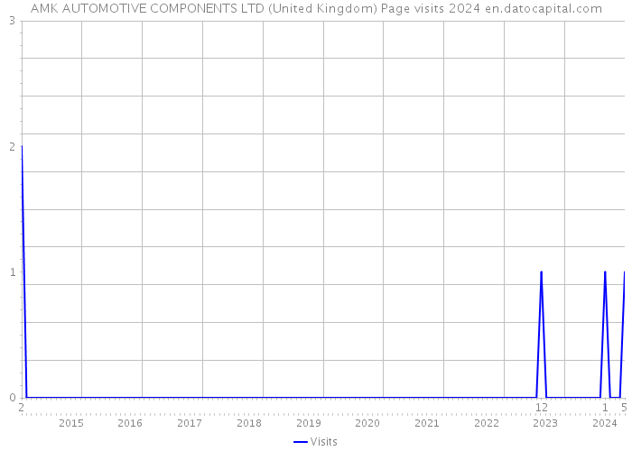 AMK AUTOMOTIVE COMPONENTS LTD (United Kingdom) Page visits 2024 