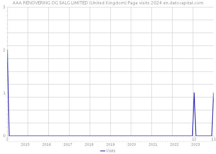 AAA RENOVERING OG SALG LIMITED (United Kingdom) Page visits 2024 