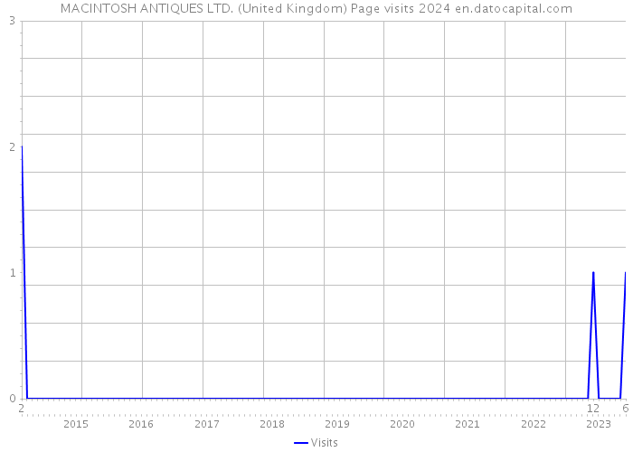 MACINTOSH ANTIQUES LTD. (United Kingdom) Page visits 2024 