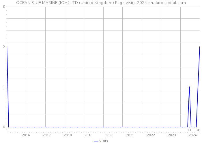 OCEAN BLUE MARINE (IOM) LTD (United Kingdom) Page visits 2024 