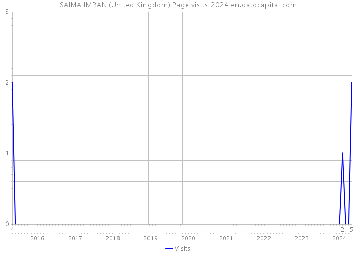 SAIMA IMRAN (United Kingdom) Page visits 2024 