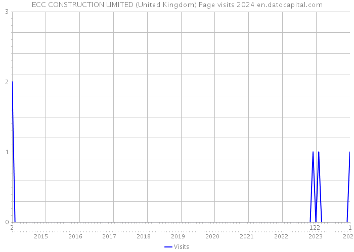 ECC CONSTRUCTION LIMITED (United Kingdom) Page visits 2024 