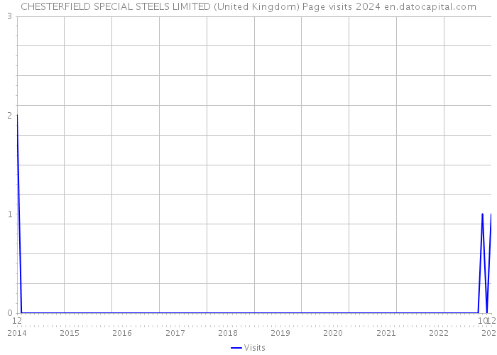 CHESTERFIELD SPECIAL STEELS LIMITED (United Kingdom) Page visits 2024 