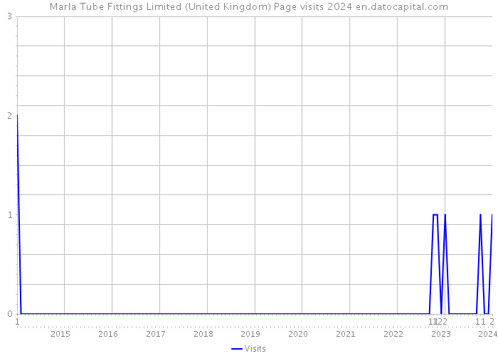 Marla Tube Fittings Limited (United Kingdom) Page visits 2024 