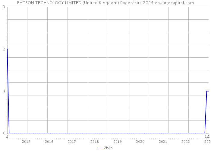 BATSON TECHNOLOGY LIMITED (United Kingdom) Page visits 2024 