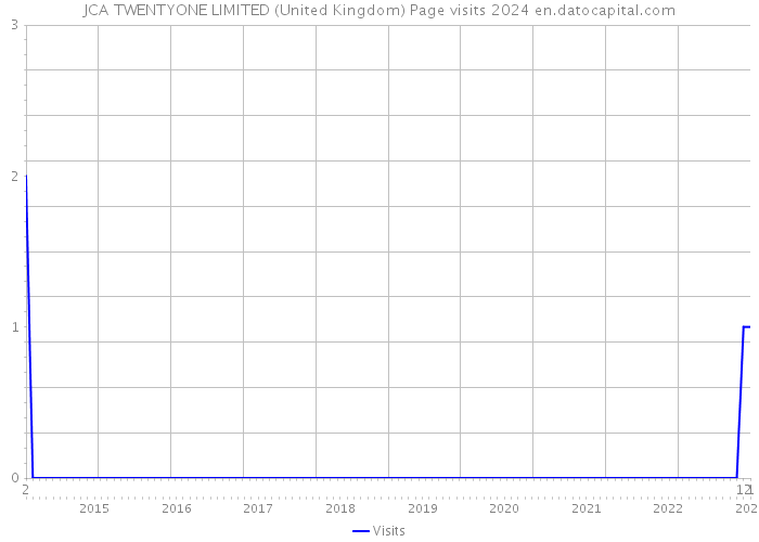 JCA TWENTYONE LIMITED (United Kingdom) Page visits 2024 