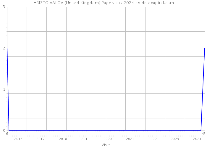HRISTO VALOV (United Kingdom) Page visits 2024 