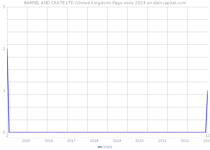 BARREL AND CRATE LTD (United Kingdom) Page visits 2024 