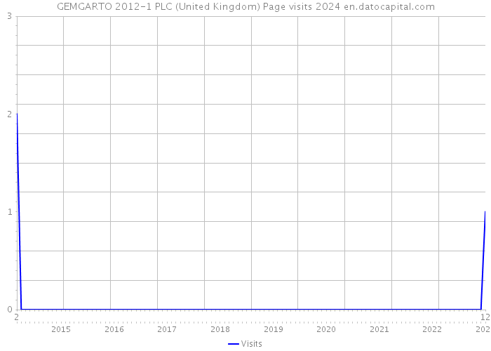 GEMGARTO 2012-1 PLC (United Kingdom) Page visits 2024 
