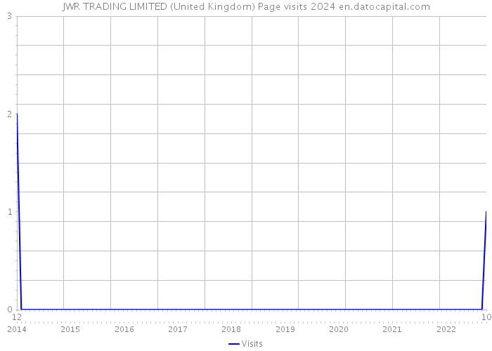 JWR TRADING LIMITED (United Kingdom) Page visits 2024 