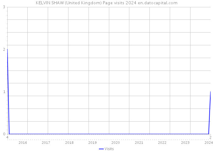 KELVIN SHAW (United Kingdom) Page visits 2024 