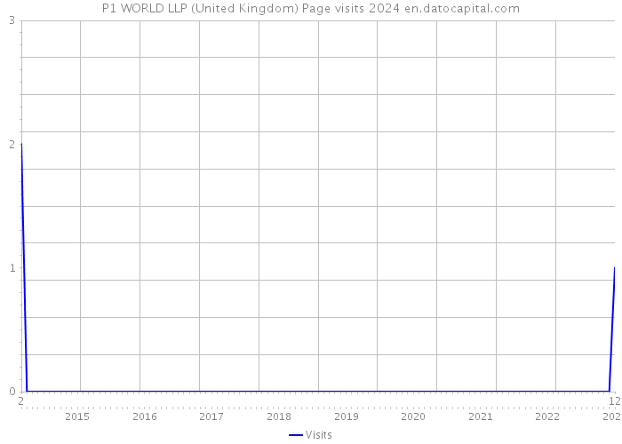 P1 WORLD LLP (United Kingdom) Page visits 2024 