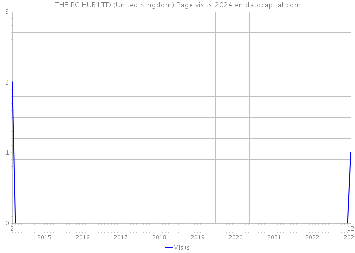 THE PC HUB LTD (United Kingdom) Page visits 2024 