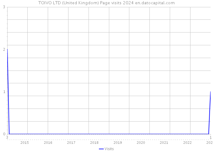 TOIVO LTD (United Kingdom) Page visits 2024 