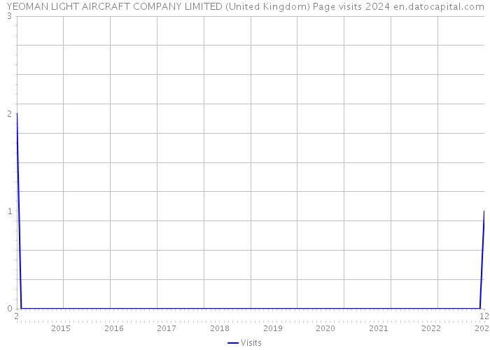 YEOMAN LIGHT AIRCRAFT COMPANY LIMITED (United Kingdom) Page visits 2024 