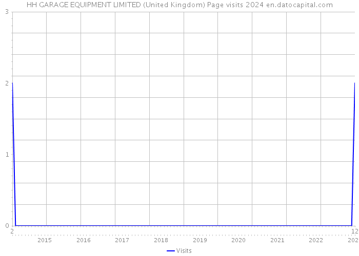 HH GARAGE EQUIPMENT LIMITED (United Kingdom) Page visits 2024 