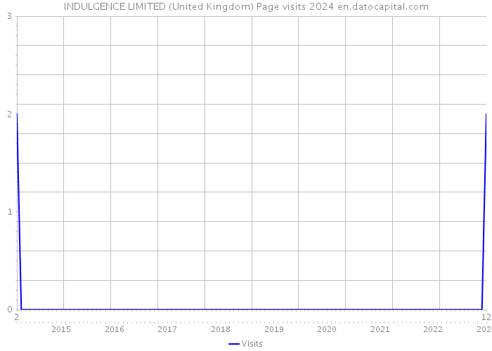 INDULGENCE LIMITED (United Kingdom) Page visits 2024 