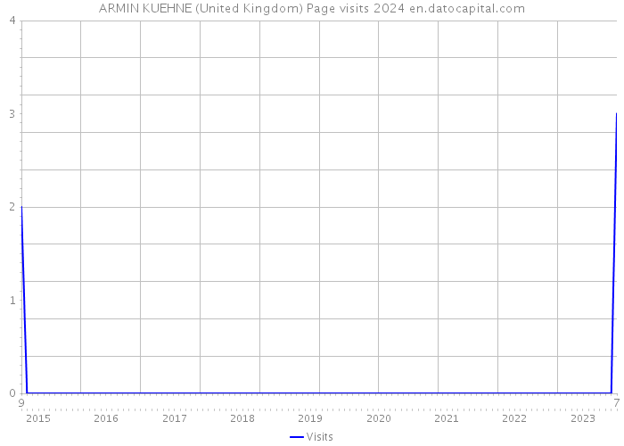 ARMIN KUEHNE (United Kingdom) Page visits 2024 