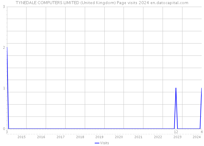 TYNEDALE COMPUTERS LIMITED (United Kingdom) Page visits 2024 