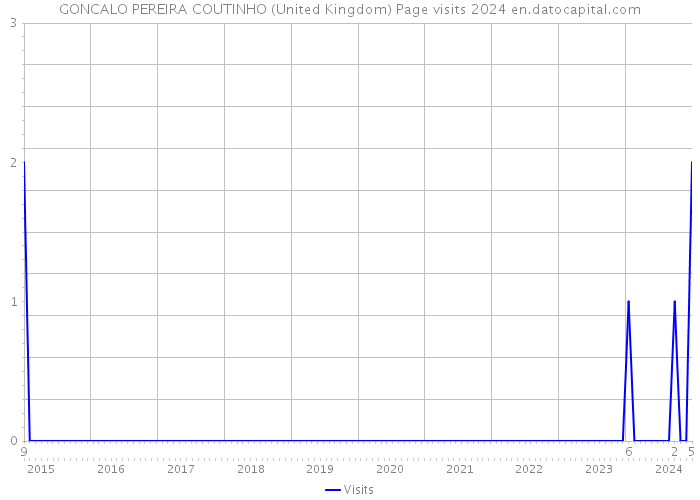GONCALO PEREIRA COUTINHO (United Kingdom) Page visits 2024 