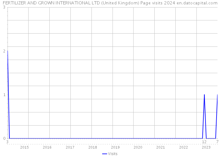FERTILIZER AND GROWN INTERNATIONAL LTD (United Kingdom) Page visits 2024 