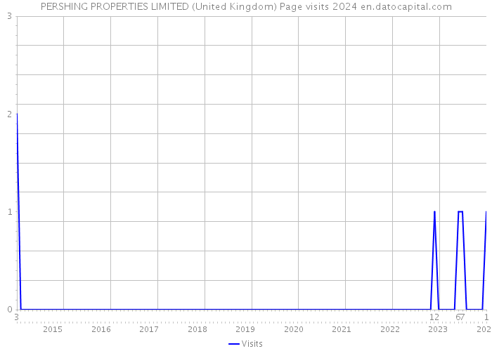 PERSHING PROPERTIES LIMITED (United Kingdom) Page visits 2024 