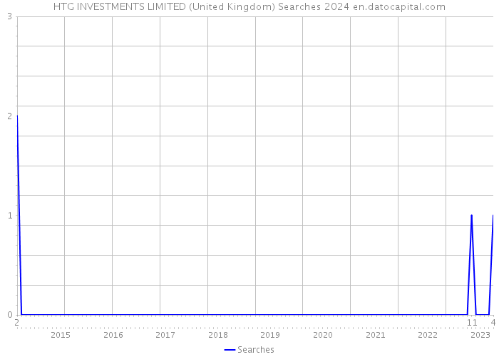 HTG INVESTMENTS LIMITED (United Kingdom) Searches 2024 
