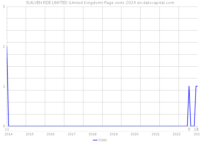 SUILVEN RDE LIMITED (United Kingdom) Page visits 2024 