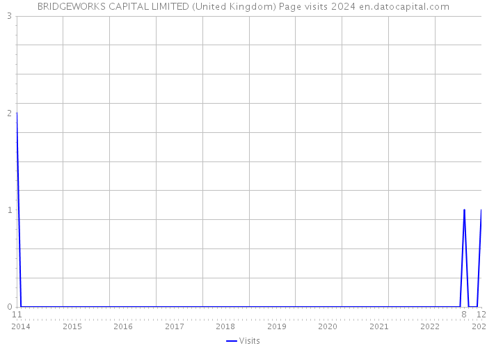 BRIDGEWORKS CAPITAL LIMITED (United Kingdom) Page visits 2024 
