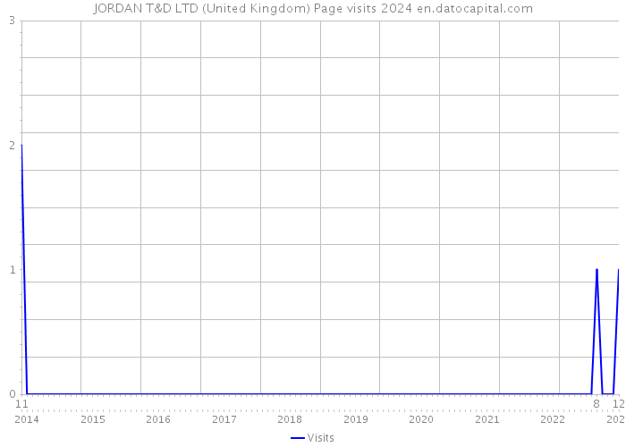 JORDAN T&D LTD (United Kingdom) Page visits 2024 