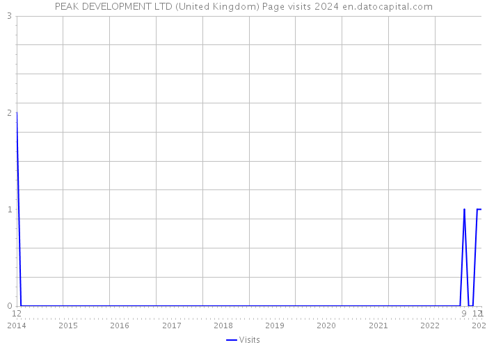PEAK DEVELOPMENT LTD (United Kingdom) Page visits 2024 