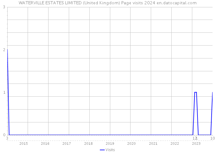 WATERVILLE ESTATES LIMITED (United Kingdom) Page visits 2024 