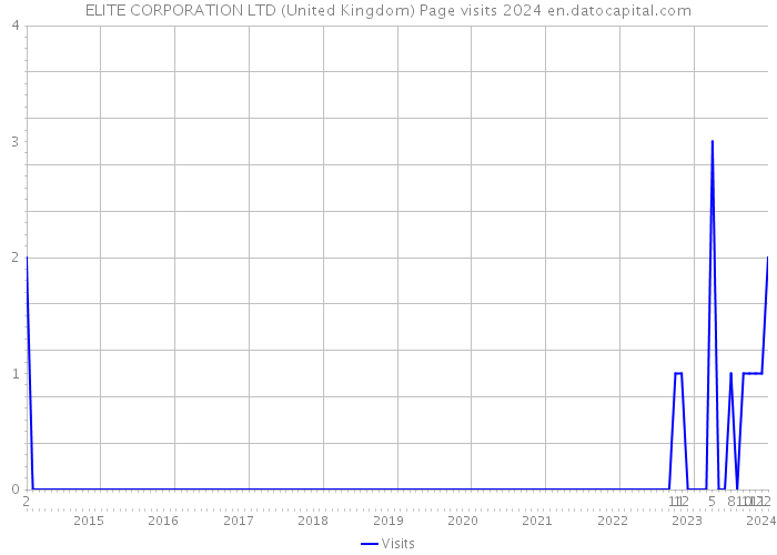 ELITE CORPORATION LTD (United Kingdom) Page visits 2024 