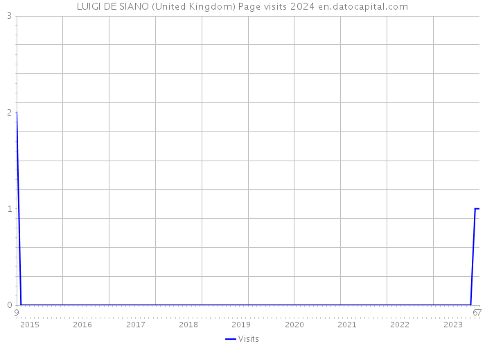 LUIGI DE SIANO (United Kingdom) Page visits 2024 