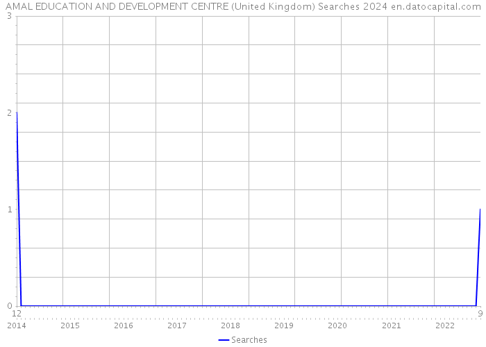 AMAL EDUCATION AND DEVELOPMENT CENTRE (United Kingdom) Searches 2024 