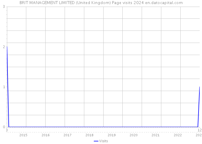 BRIT MANAGEMENT LIMITED (United Kingdom) Page visits 2024 