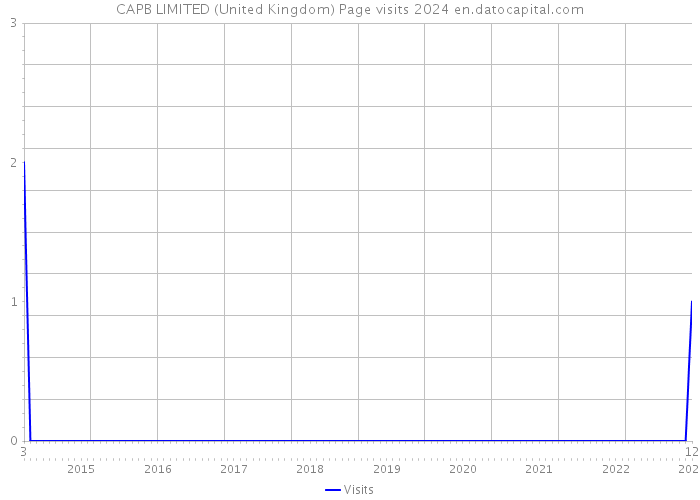 CAPB LIMITED (United Kingdom) Page visits 2024 