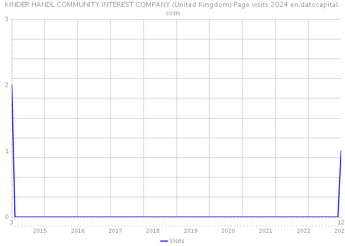 KINDER HANDL COMMUNITY INTEREST COMPANY (United Kingdom) Page visits 2024 