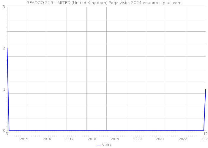 READCO 219 LIMITED (United Kingdom) Page visits 2024 
