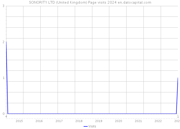 SONORITY LTD (United Kingdom) Page visits 2024 